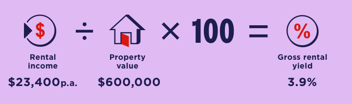 Graphic with an example calculation for gross rental yield. It shows that an annual rental income of $23,400 divided by a property value of $600,000, equals a 3.9% gross rental yield.